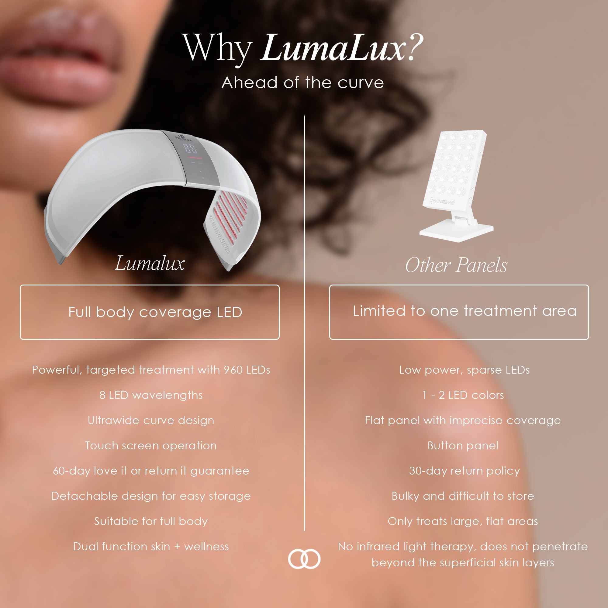 LumaLux Dome face and body LED light therapy device showing comparison between LumaLux and other panels