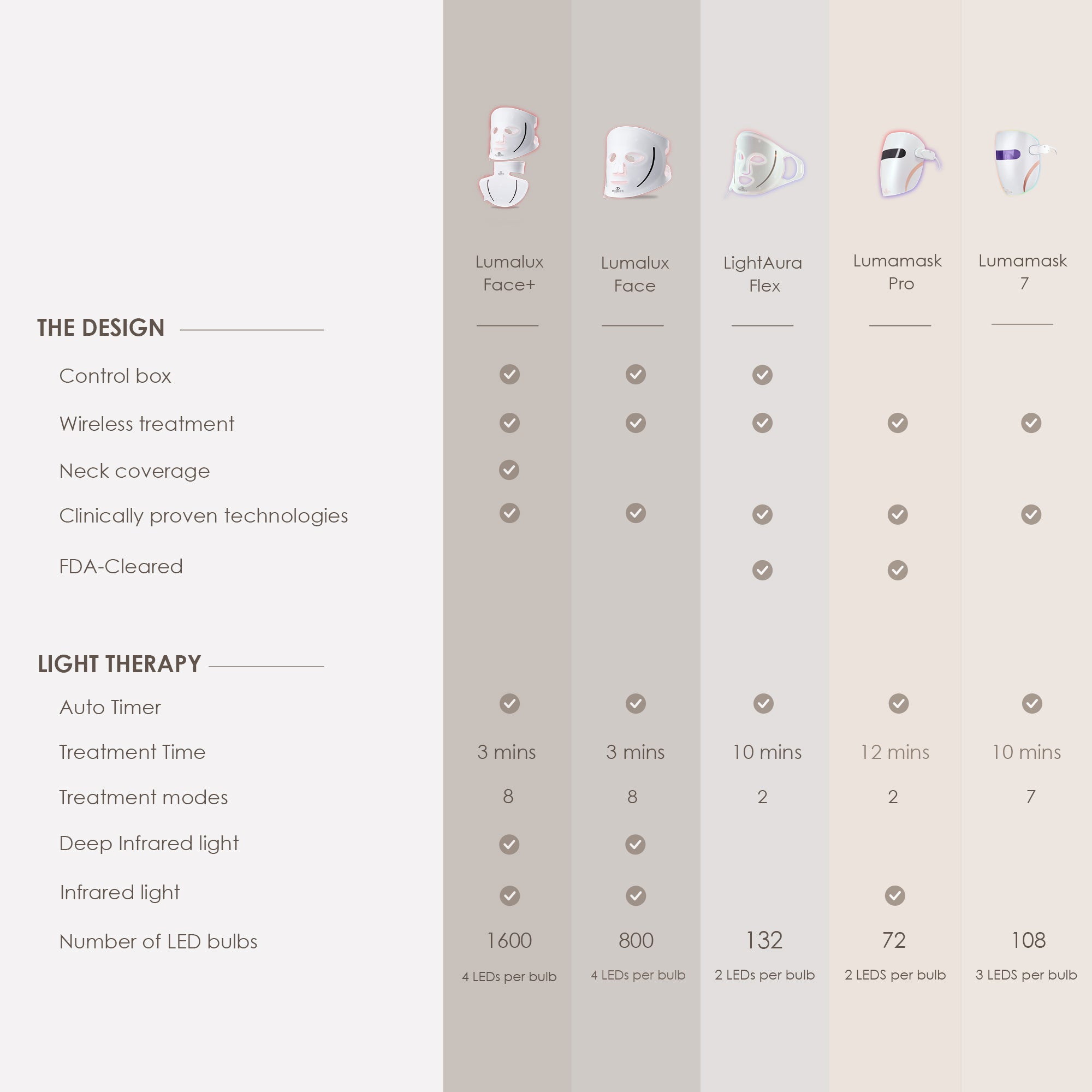 LumaLux Face | Pro LED Light Therapy Mask